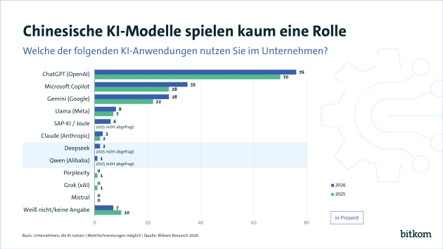 Deutsche Unternehmen setzen fast ausschließlich auf US-KI - Quelle: Bitkom Research 2026